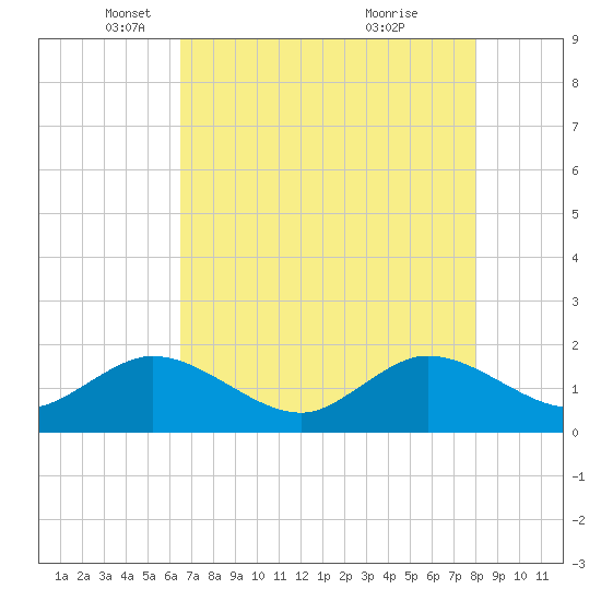 HW1 Bridge tide chart for Friday, May 17, 2024