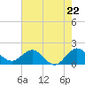 HW1 Bridge tide chart for Wednesday, May 22, 2024