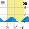 HW1 Bridge tide chart for Thursday, May 23, 2024