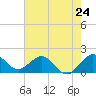 HW1 Bridge tide chart for Friday, May 24, 2024
