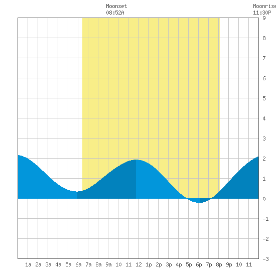 HW1 Bridge tide chart for Sunday, May 26, 2024