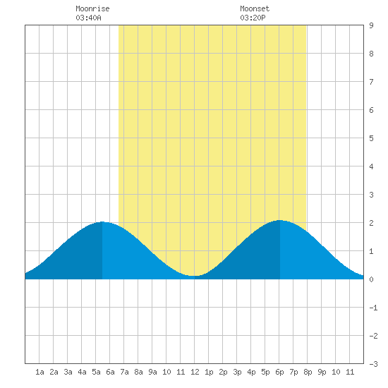 HW1 Bridge tide chart for Friday, May 3, 2024
