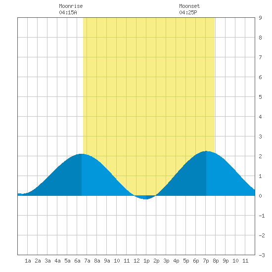 HW1 Bridge tide chart for Saturday, May 4, 2024