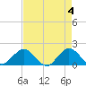 HW1 Bridge tide chart for Saturday, May 4, 2024