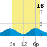 HW1 Bridge tide chart for Sunday, June 16, 2024