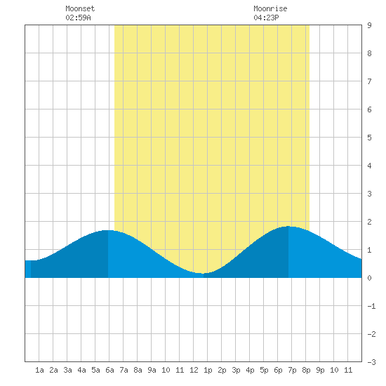 HW1 Bridge tide chart for Monday, June 17, 2024