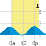 HW1 Bridge tide chart for Saturday, June 1, 2024
