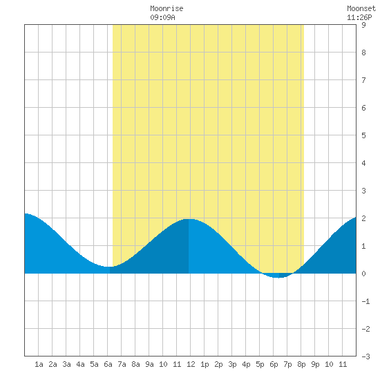 HW1 Bridge tide chart for Sunday, June 9, 2024