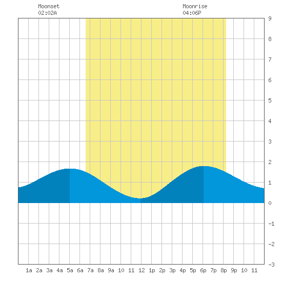 HW1 Bridge tide chart for Tuesday, July 16, 2024