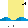 HW1 Bridge tide chart for Tuesday, July 16, 2024