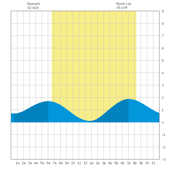 HW1 Bridge tide chart for Wednesday, July 17, 2024