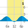 HW1 Bridge tide chart for Monday, July 1, 2024