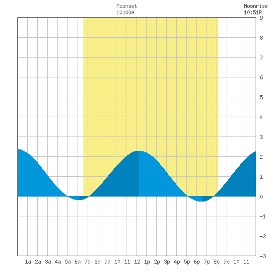 HW1 Bridge tide chart for Wednesday, July 24, 2024
