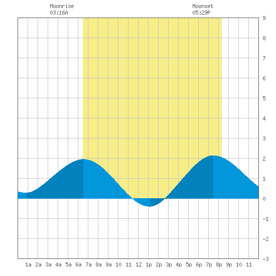 HW1 Bridge tide chart for Tuesday, July 2, 2024