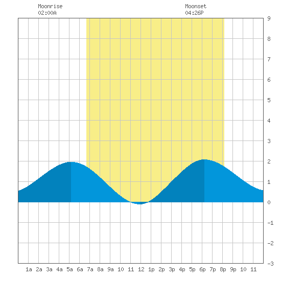 HW1 Bridge tide chart for Tuesday, July 30, 2024