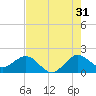 HW1 Bridge tide chart for Wednesday, July 31, 2024