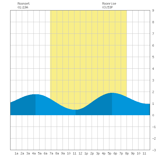 HW1 Bridge tide chart for Wednesday, August 14, 2024