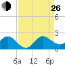 HW1 Bridge tide chart for Monday, August 26, 2024