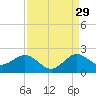 HW1 Bridge tide chart for Thursday, August 29, 2024