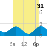 HW1 Bridge tide chart for Saturday, August 31, 2024
