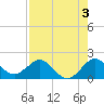 HW1 Bridge tide chart for Saturday, August 3, 2024