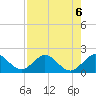 HW1 Bridge tide chart for Tuesday, August 6, 2024