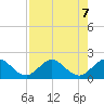 HW1 Bridge tide chart for Wednesday, August 7, 2024