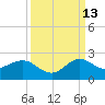 HW1 Bridge tide chart for Friday, September 13, 2024