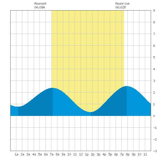 HW1 Bridge tide chart for Sunday, September 15, 2024