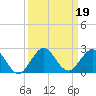 HW1 Bridge tide chart for Thursday, September 19, 2024