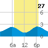 HW1 Bridge tide chart for Friday, September 27, 2024