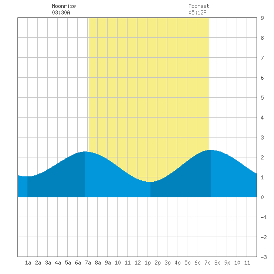 HW1 Bridge tide chart for Saturday, September 28, 2024