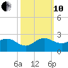 HW1 Bridge tide chart for Thursday, October 10, 2024