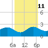 HW1 Bridge tide chart for Friday, October 11, 2024