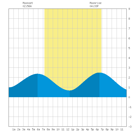 HW1 Bridge tide chart for Sunday, October 13, 2024