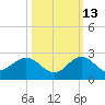 HW1 Bridge tide chart for Sunday, October 13, 2024