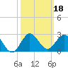 HW1 Bridge tide chart for Friday, October 18, 2024