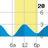 HW1 Bridge tide chart for Sunday, October 20, 2024