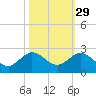 HW1 Bridge tide chart for Tuesday, October 29, 2024