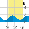 HW1 Bridge tide chart for Thursday, October 3, 2024