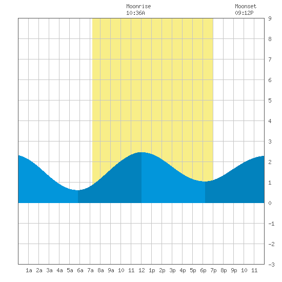 HW1 Bridge tide chart for Sunday, October 6, 2024