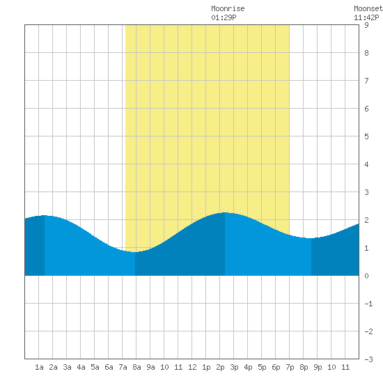 HW1 Bridge tide chart for Wednesday, October 9, 2024