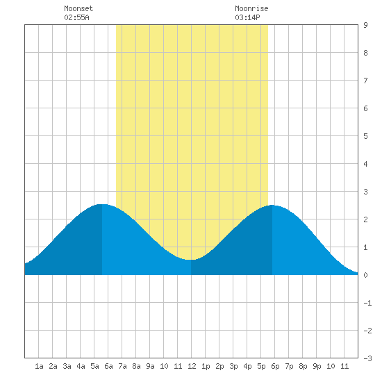 HW1 Bridge tide chart for Tuesday, November 12, 2024