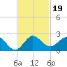 HW1 Bridge tide chart for Tuesday, November 19, 2024