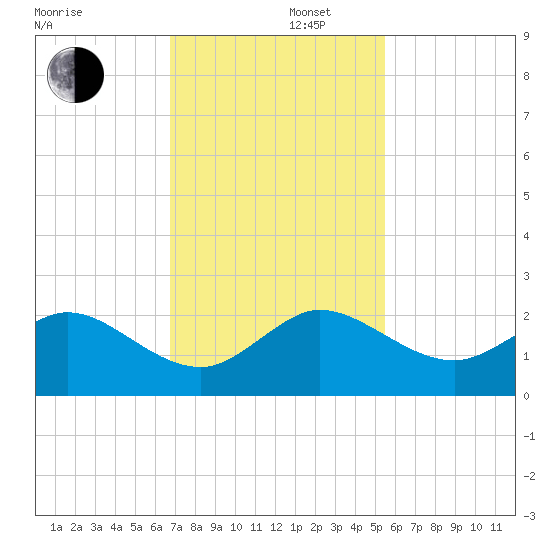 HW1 Bridge tide chart for Friday, November 22, 2024