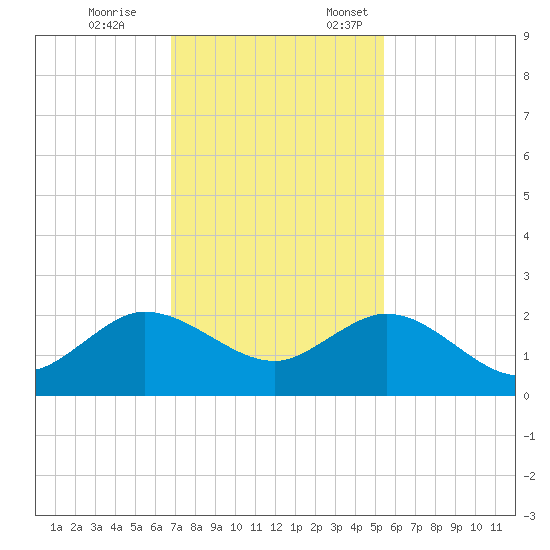 HW1 Bridge tide chart for Tuesday, November 26, 2024