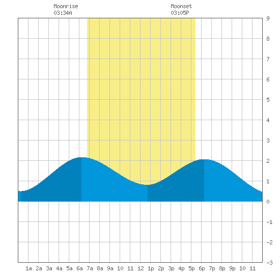 HW1 Bridge tide chart for Wednesday, November 27, 2024
