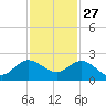 HW1 Bridge tide chart for Wednesday, November 27, 2024