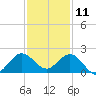 HW1 Bridge tide chart for Wednesday, December 11, 2024