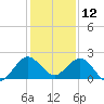 HW1 Bridge tide chart for Thursday, December 12, 2024